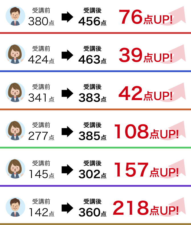 定期テスト5教科合計点 UP!