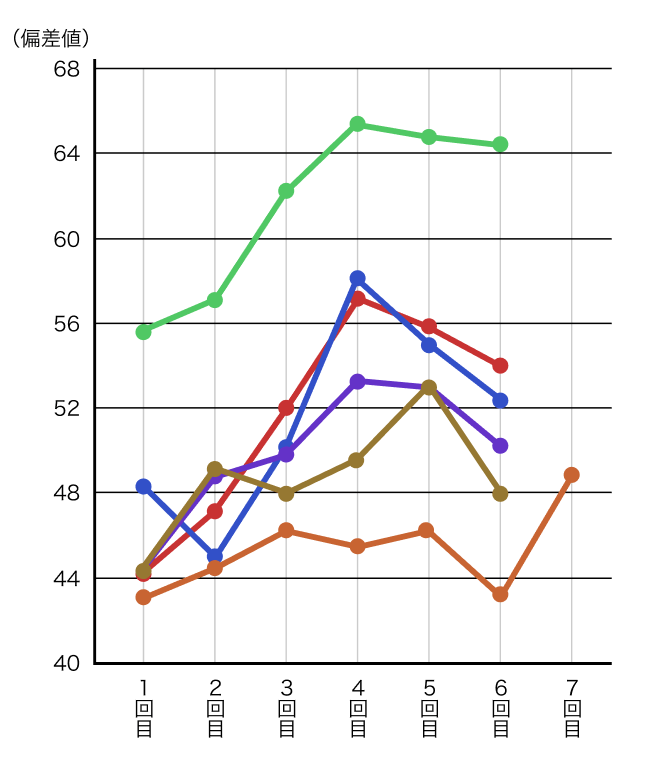 北辰テスト2020年偏差値 グラフ