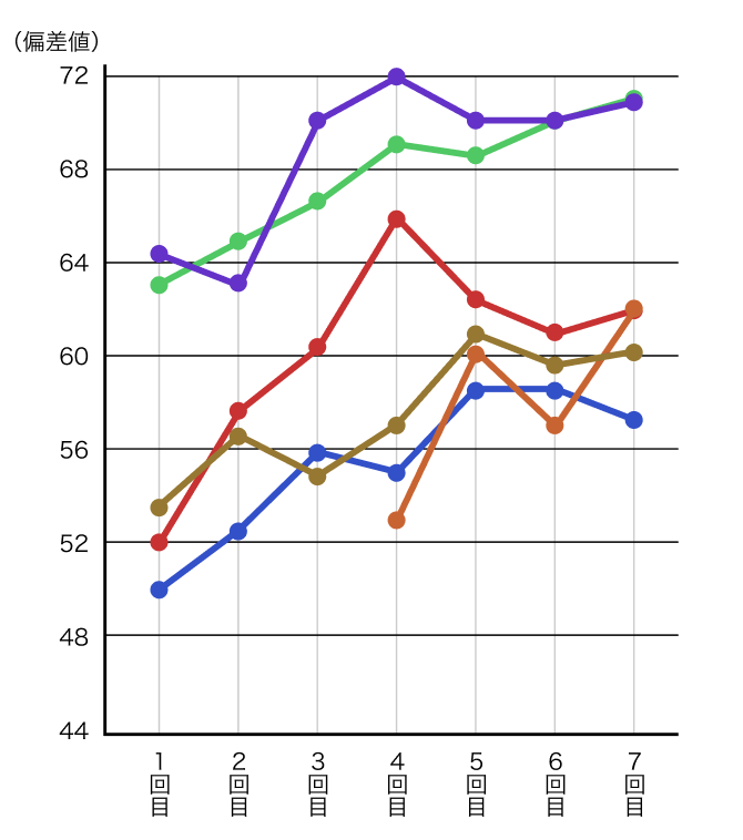 北辰テスト2021年偏差値 グラフ