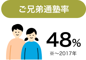 ご兄弟通塾率48% ※〜2017年
